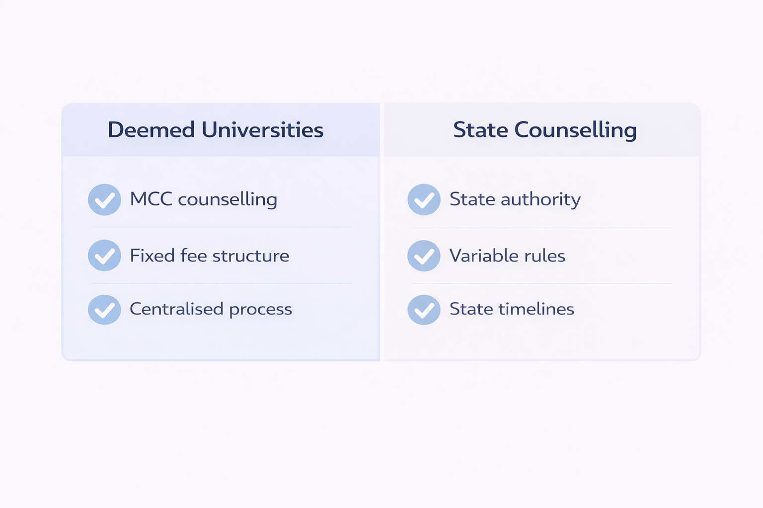 Comparison between Deemed Universities and State Counselling for NRI quota MBBS admissions showing differences in counselling authority, fee structure, and process.
